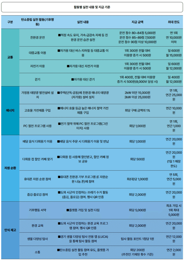 포인트 획득 방법