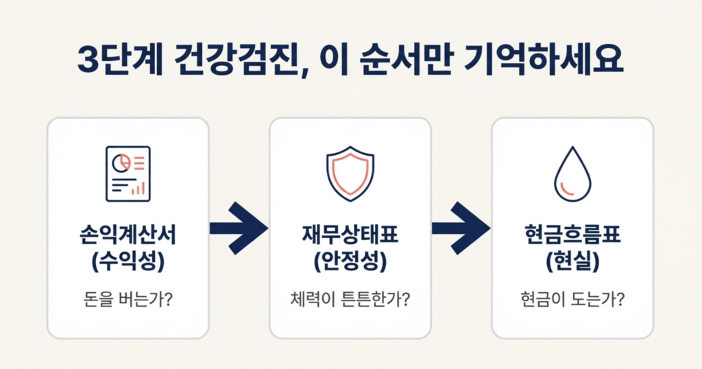 재무제표 핵심 포인트