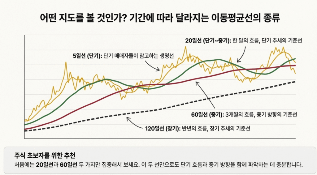 이동평균선 핵심 포인트