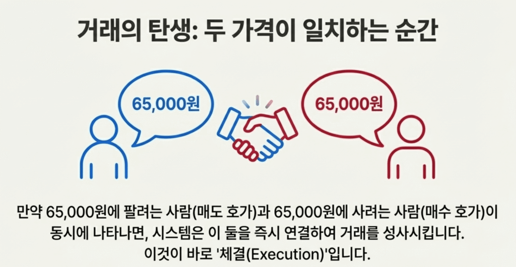 호가 매수 매도 가격일치