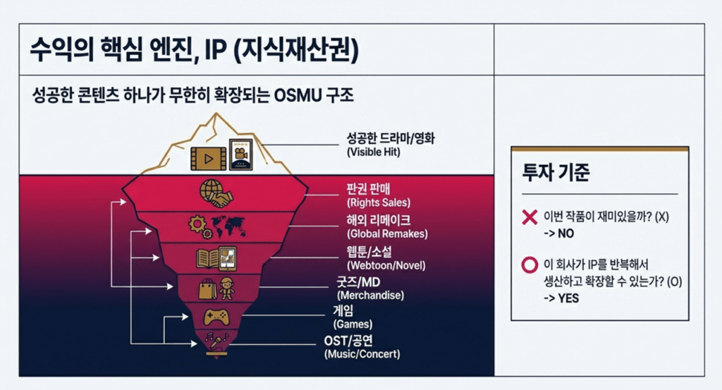 K콘텐츠 투자 핵심 포인트