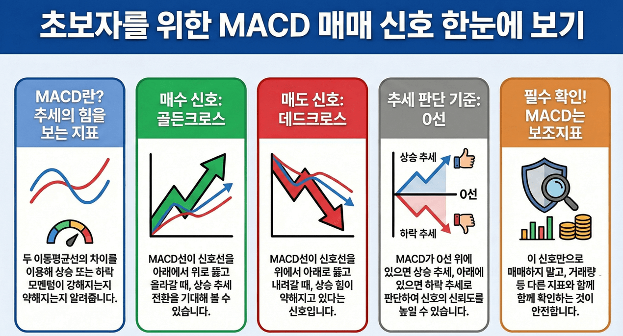 MACD 핵심 요약