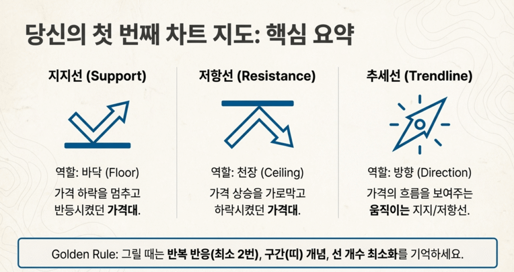 추세선, 지지선, 저항선 핵심 포인트