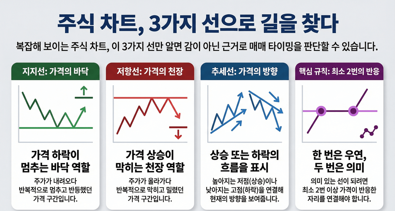 추세선, 지지선, 저항선 핵심 요약