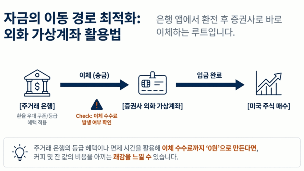 미국 주식 투자 환율 핵심 포인트