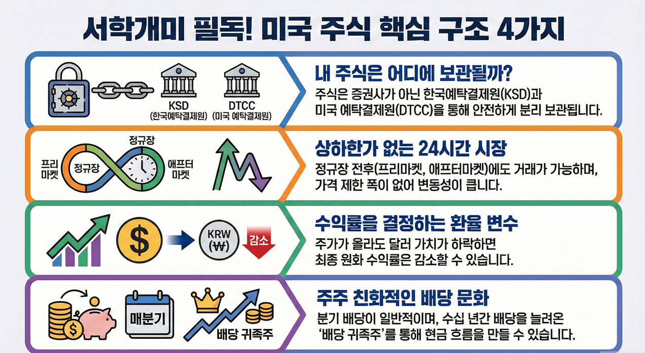 미국 주식 투자 핵심 요약
