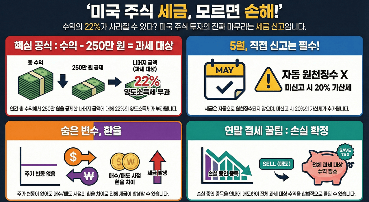 미국 주식 세금 핵심 요약