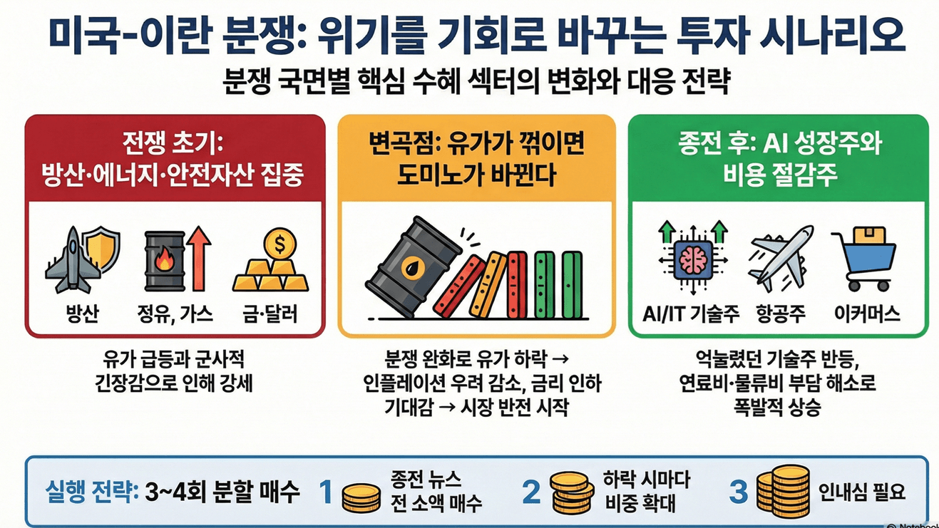 미국-이란 전쟁 후 투자 핵심 요약
